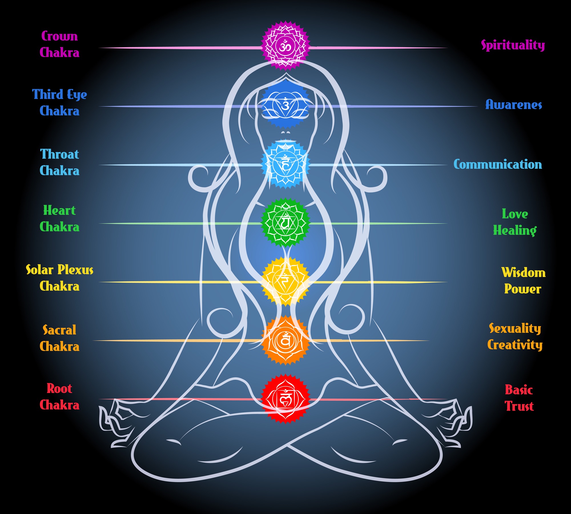 Lista 104 Imagen Simbolos De Los 7 Chakras Lleno